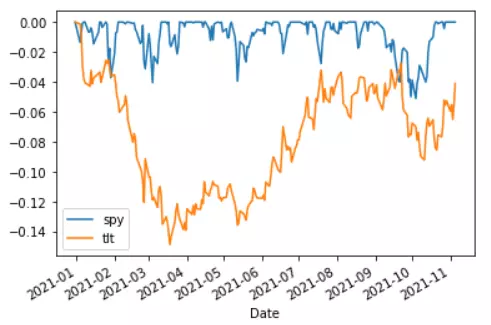 SPY-TLT-2021-to_drawdown_series