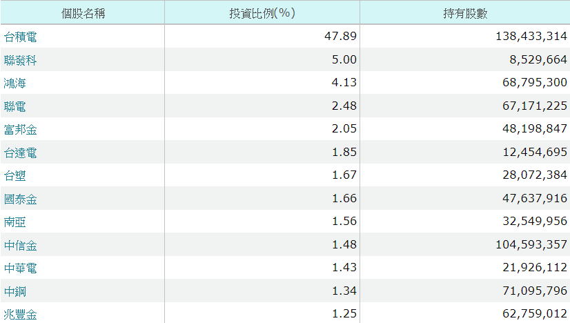0050持股明細