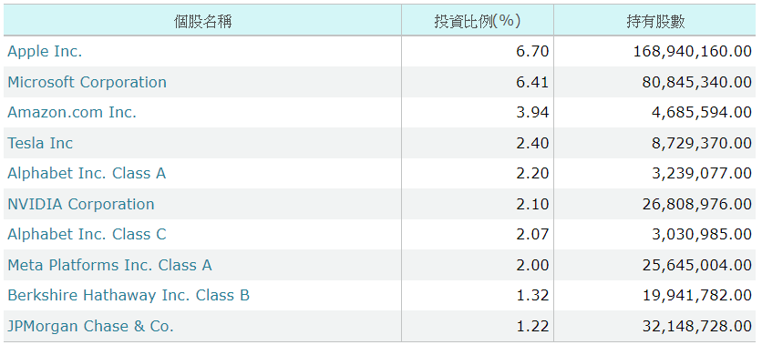 SPY持股明 細