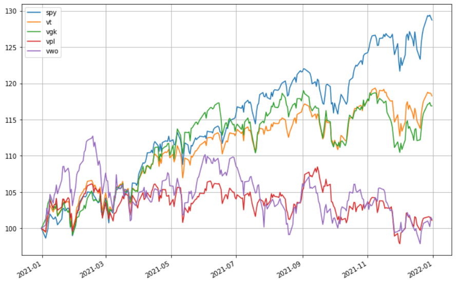 全世界股價 ETF 比較