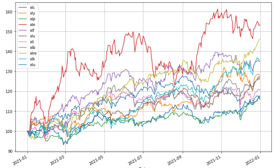 美股各類股 ETF 比較