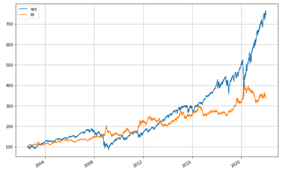 SPY vs TLT 走勢圖
