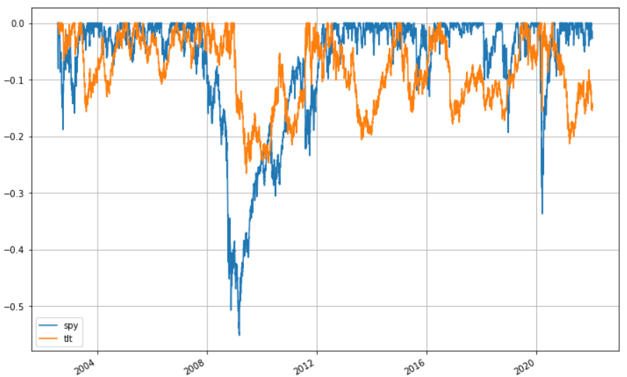 SPY vs TLT 最大虧損