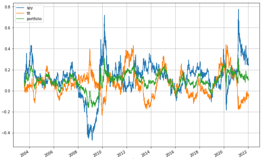 SPY vs TLT vs SPY(50%)+TLT(50%) 持有一年的報酬率