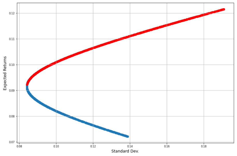 SPY vs TLT 效率前緣