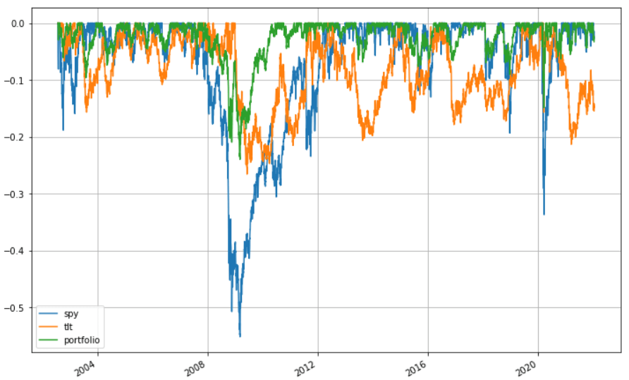 SPY vs TLT vs SPY(50%)+TLT(50%) 最大虧損