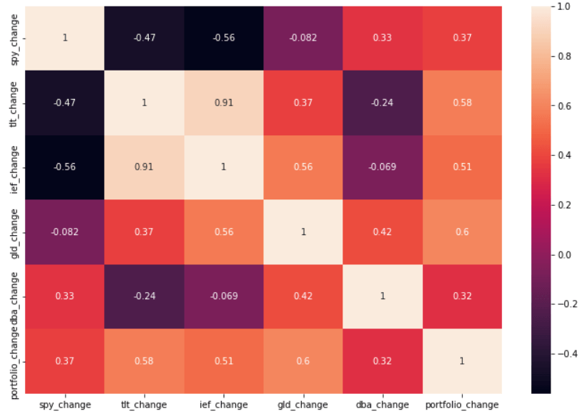 All Weather Portfolio 相關係數