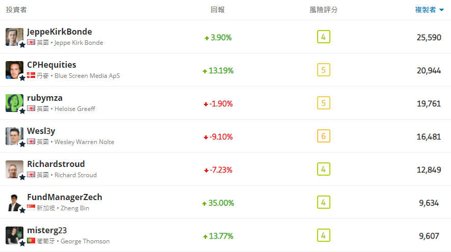 etoro 跟單數-1
