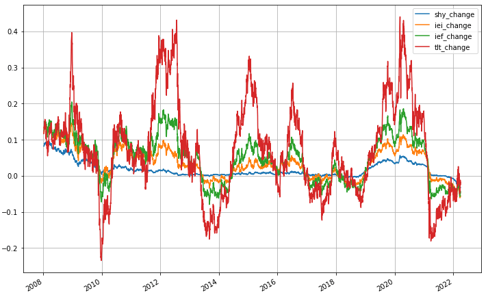 TLT、IEF、IEI、SHY 持有一年的報酬率