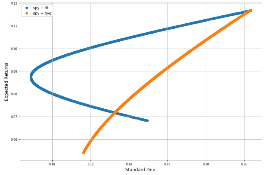 HYG/TLT vs SPY 效率前緣