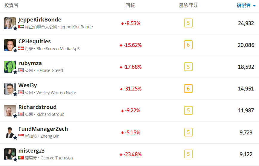 etoro 跟單數-1