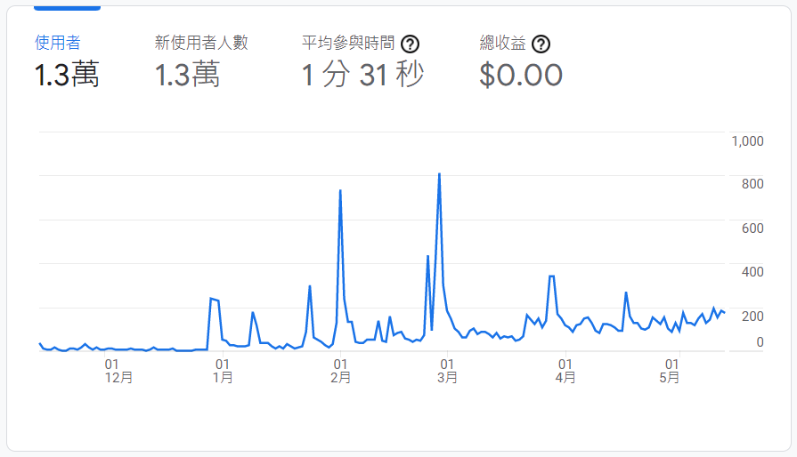 GA 使用者