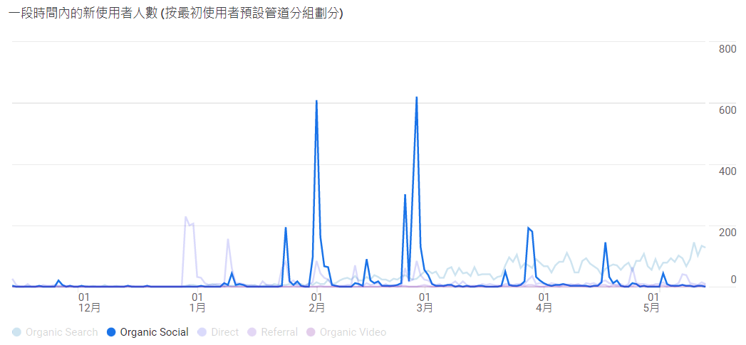 GA 使用者 Organic Social