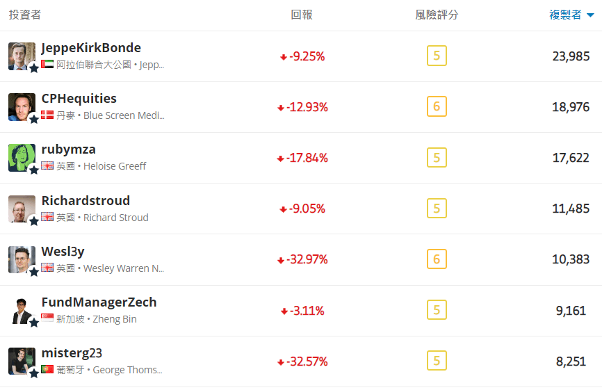 etoro 跟單數-1