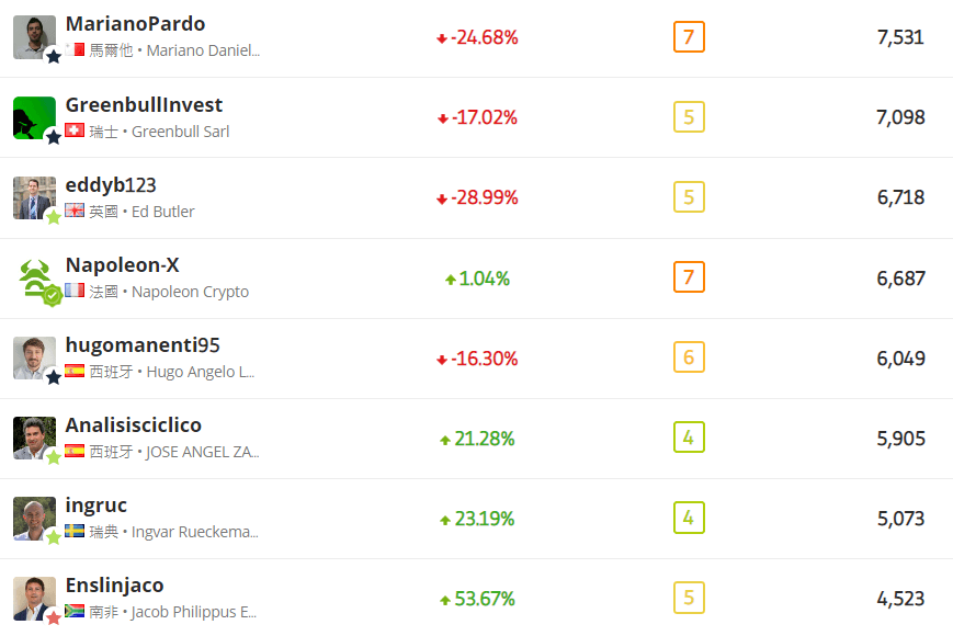 etoro 跟單數-2