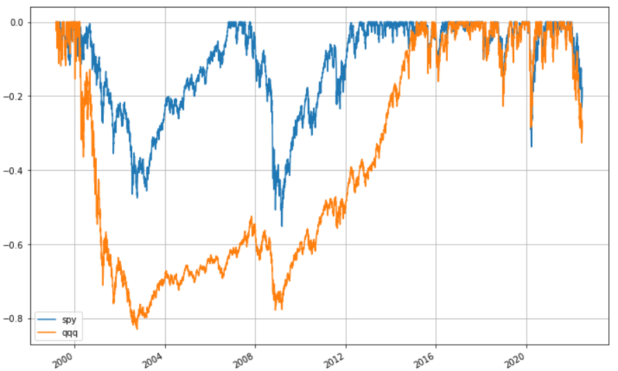 QQQ vs SPY 最大虧損
