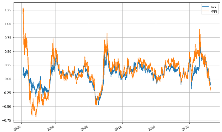QQQ vs SPY 持有一年報酬率