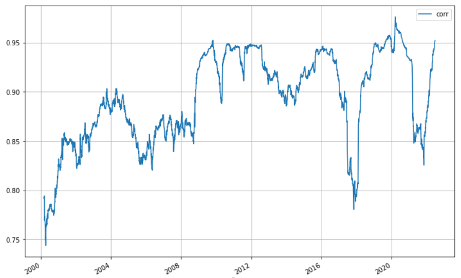 QQQ vs SPY 相關係數