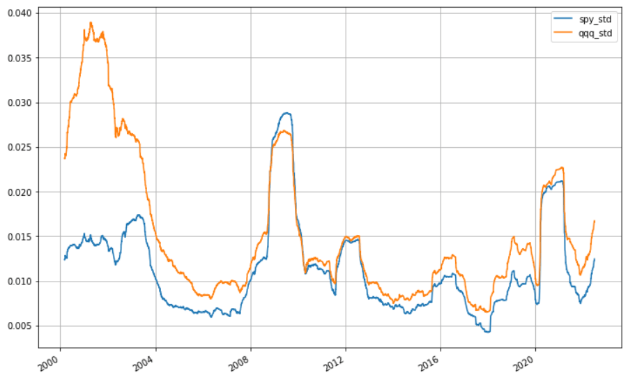 QQQ vs SPY 標準差