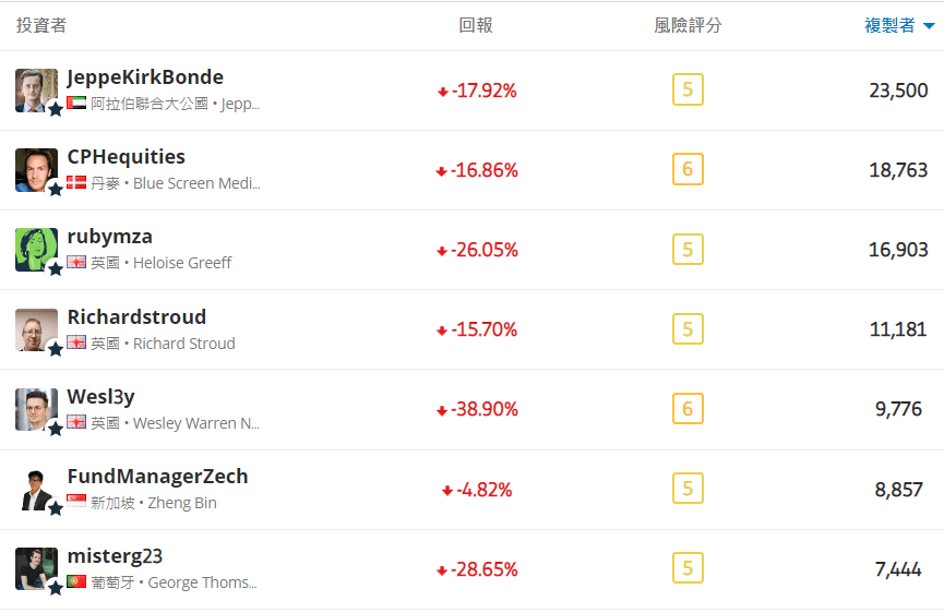 etoro 跟單數-1