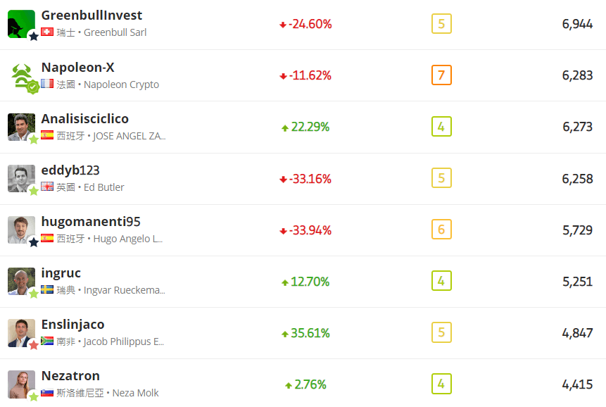 etoro 跟單數-2