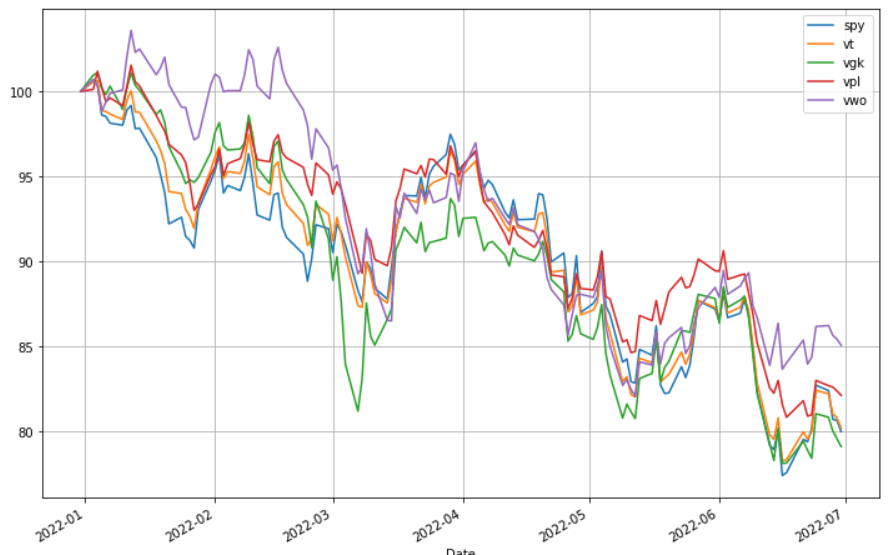 全世界股價 ETF 比較