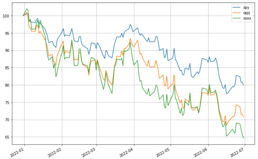 S&amp;P500 vs Nasdaq vs 費城半導體