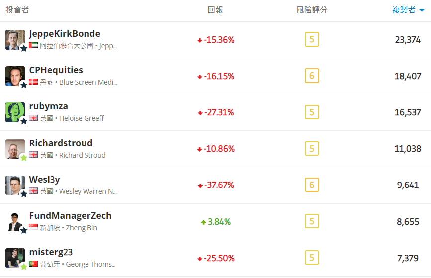 etoro 跟單數-1