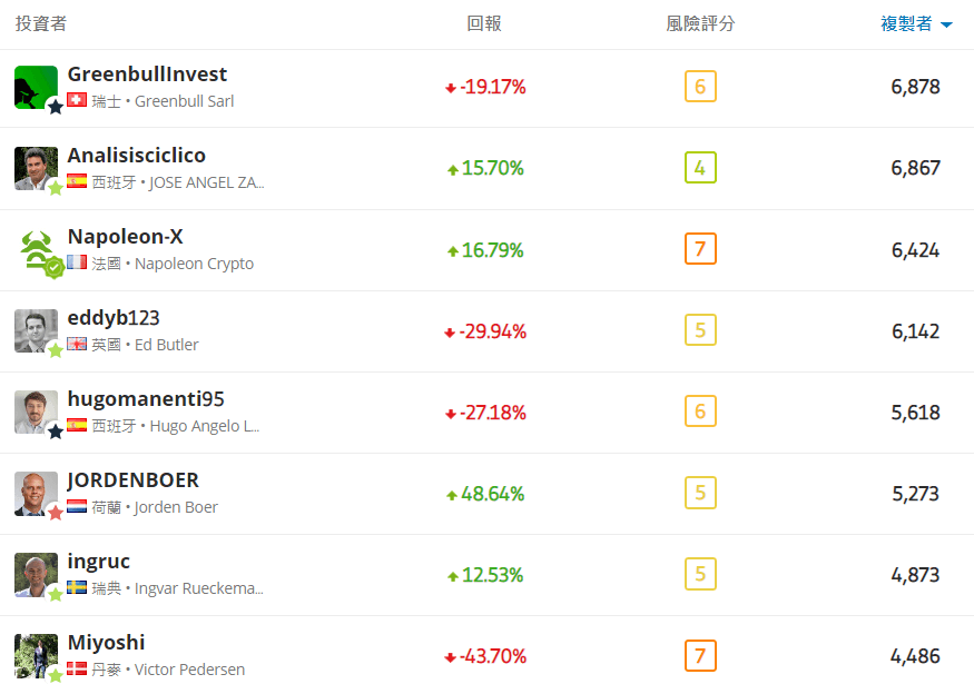 etoro 跟單數-2