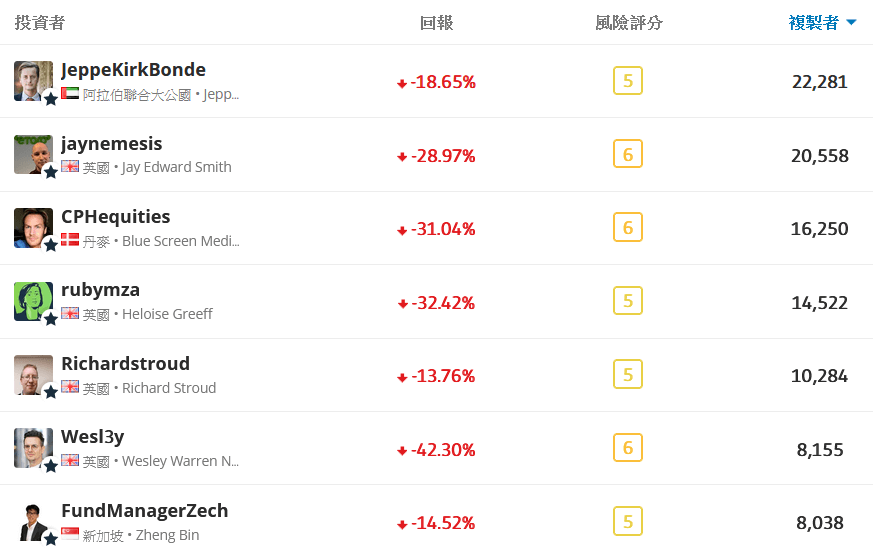 etoro 跟單數-1