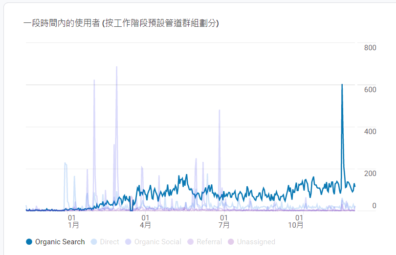 GA 使用者 Organic Search