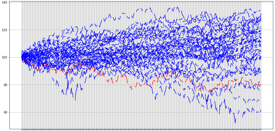 S&amp;P500 2022