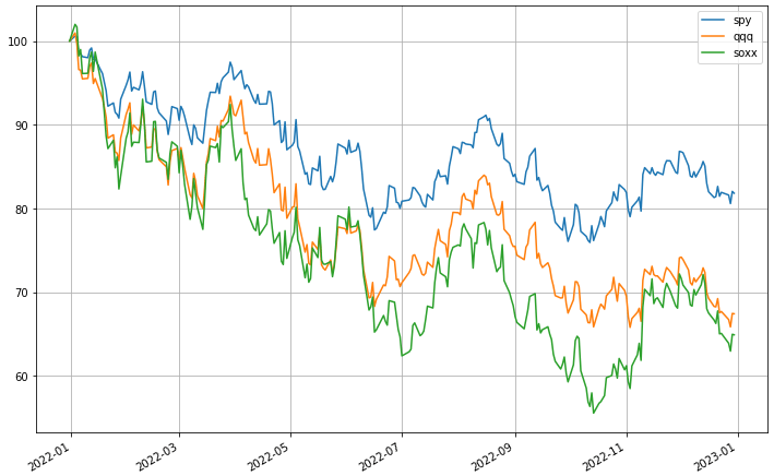 S&amp;P500 vs Nasdaq vs 費城半導體