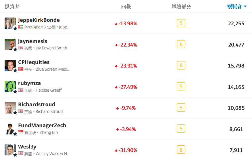 etoro 跟單數-1