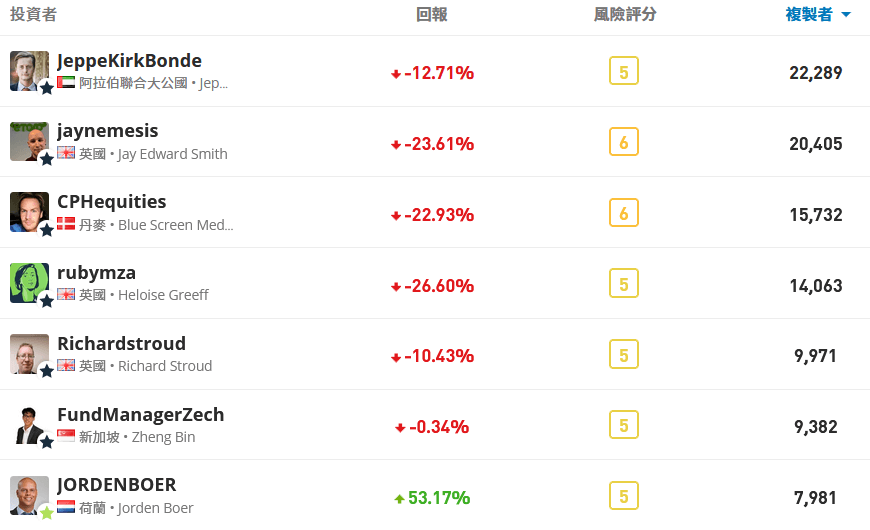 etoro 跟單數-1