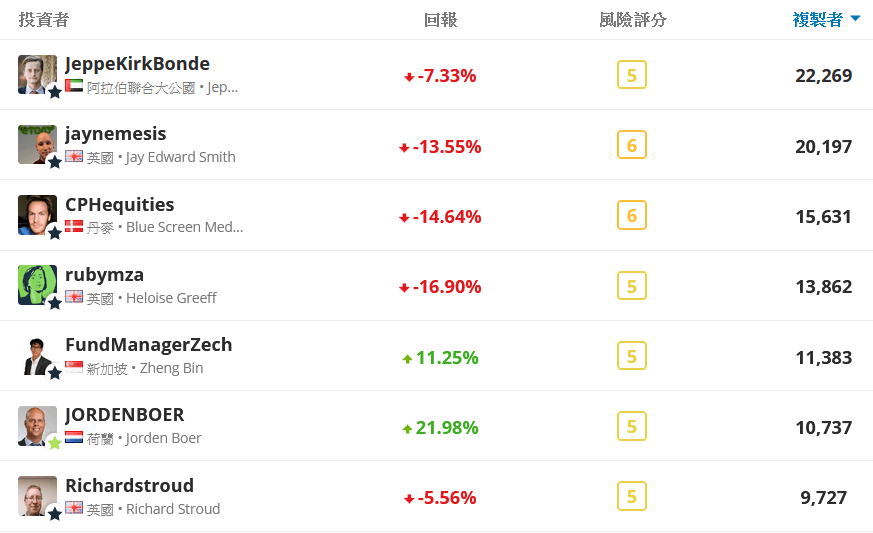 etoro 跟單數-1