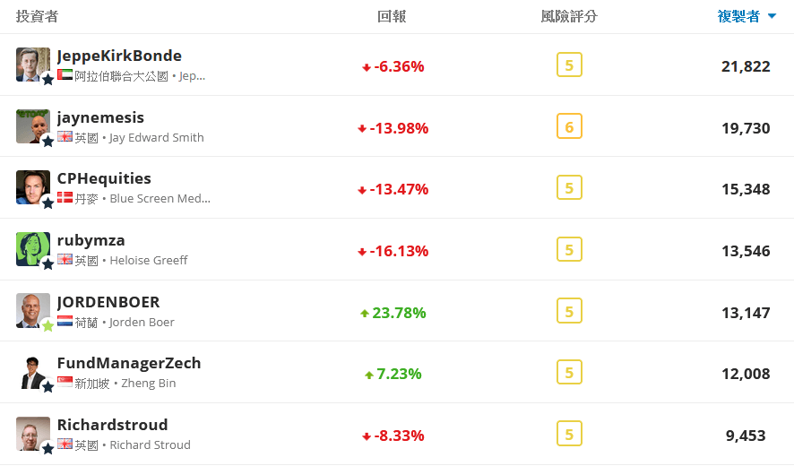 etoro 跟單數-1