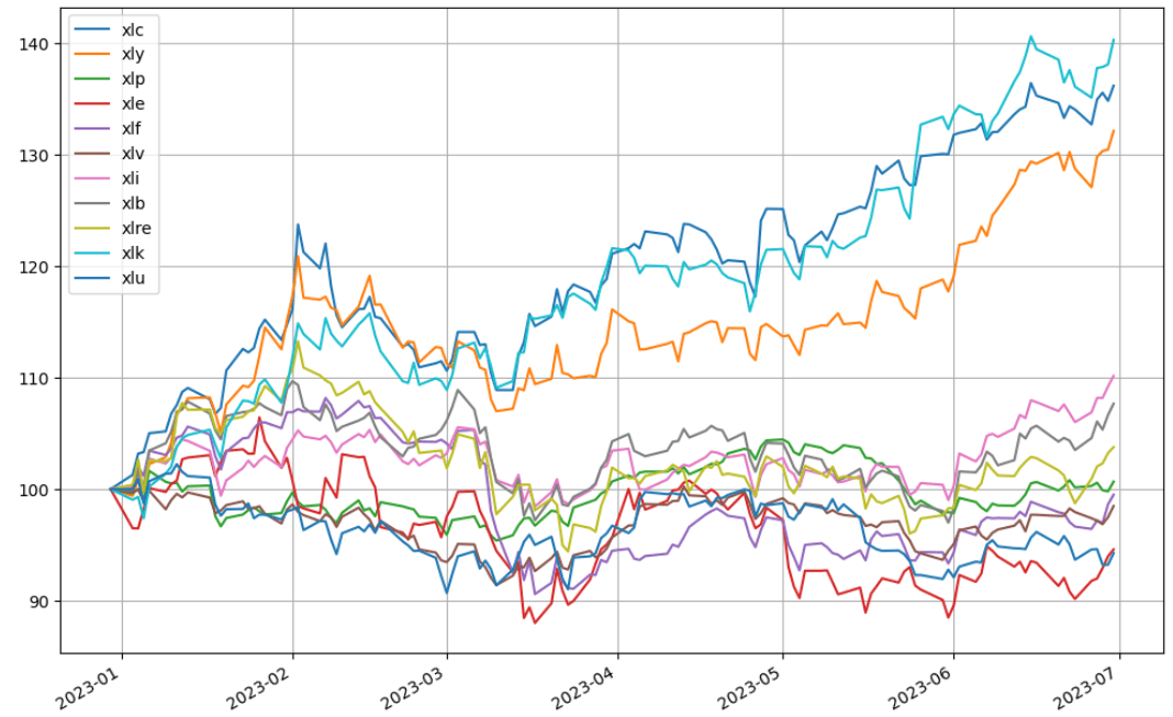 美股各類股 ETF 比較