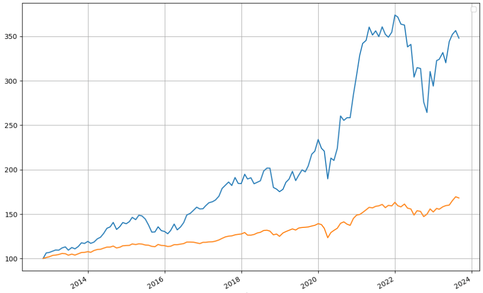 勞退基金 VS 0050 ETF 走勢圖