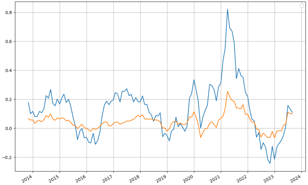 勞退基金 VS 0050 ETF 持有一年