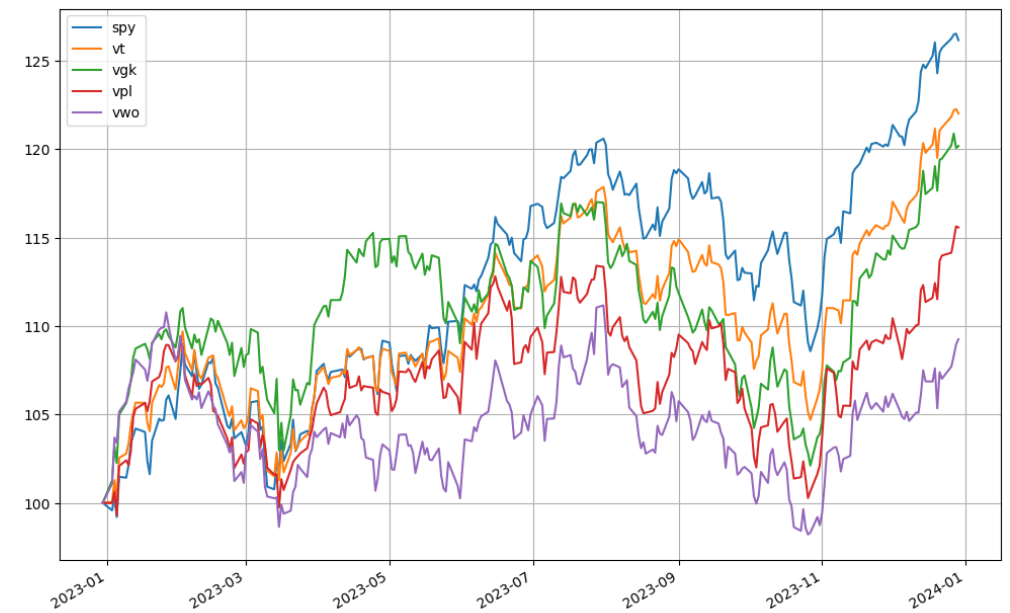 全世界股價 ETF 比較