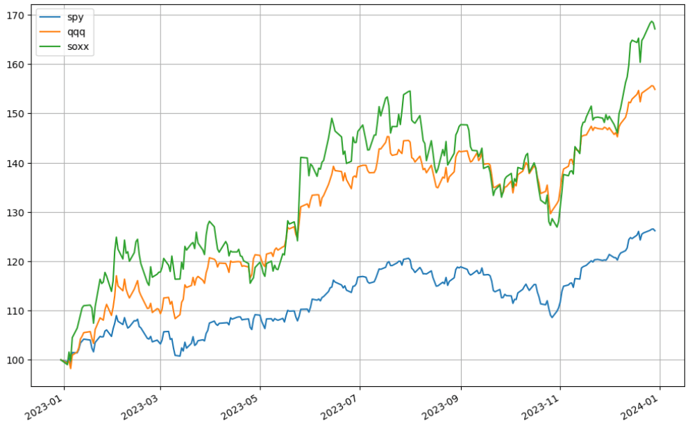 S&amp;P500 vs Nasdaq vs 費城半導體