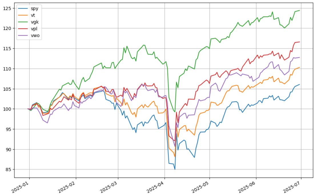 全世界股價 ETF 比較