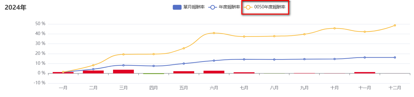 勞退基金 vs 0050 績效比較追蹤