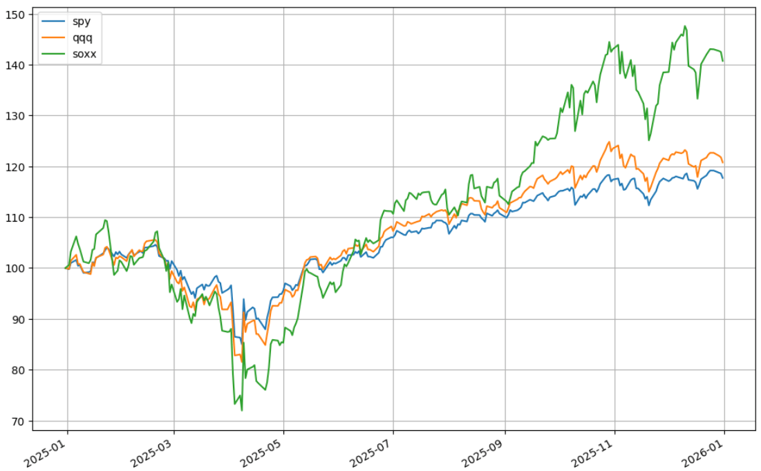 S&amp;P500 vs Nasdaq vs 費城半導體
