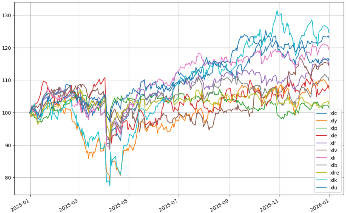 美股各類股 ETF 比較