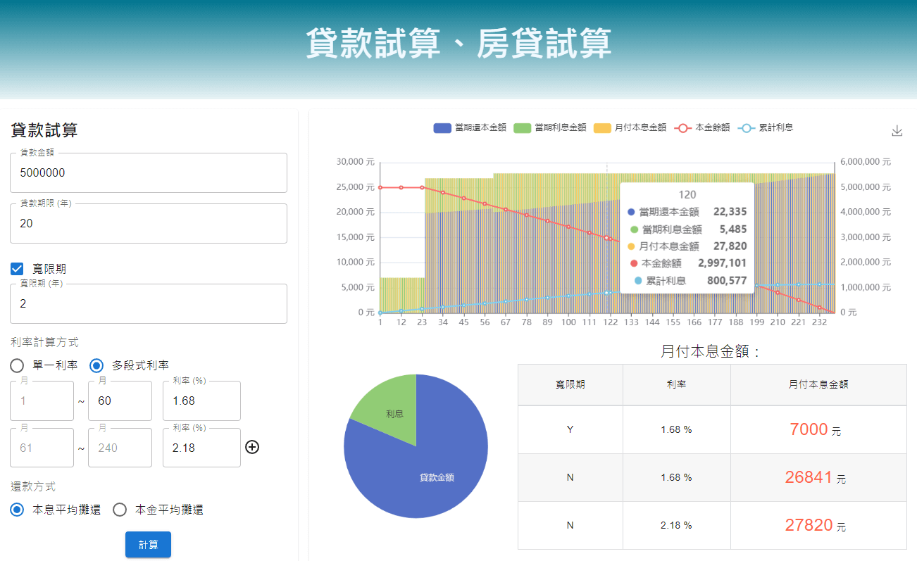 房貸試算、貸款試算