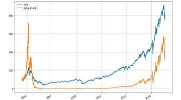 槓桿型 ETF 適不適合長期持有？回測 TQQQ