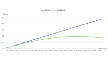 複利和你想的不一樣？完整模擬回測股票、ETF實務上長期的複利效果