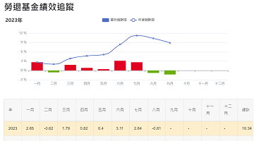 勞退基金績效追蹤